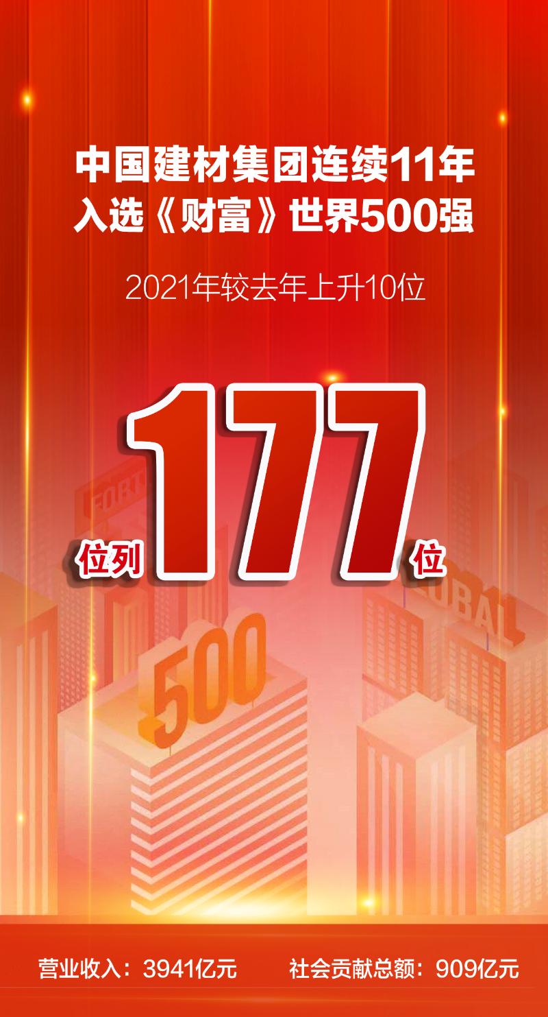 世界500强 | 中国建材集团继续稳坐全球建材企业榜首